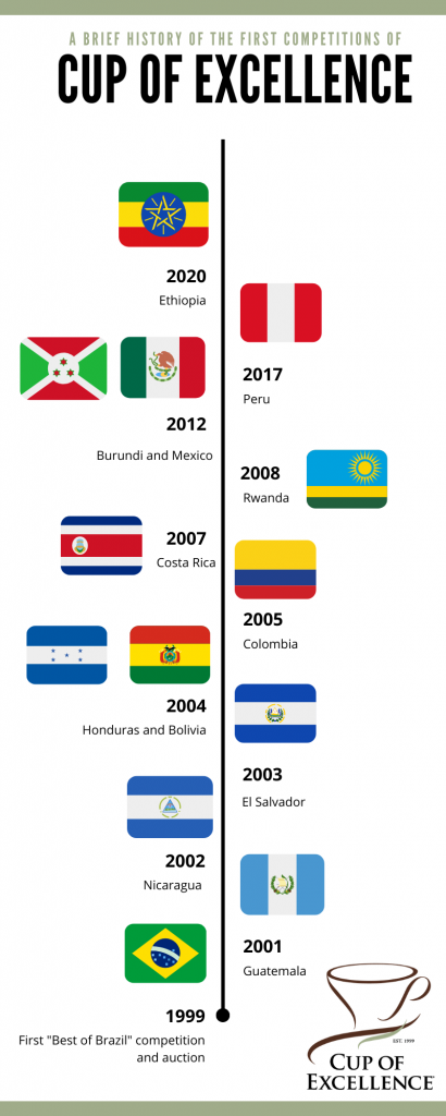 coe-timeline