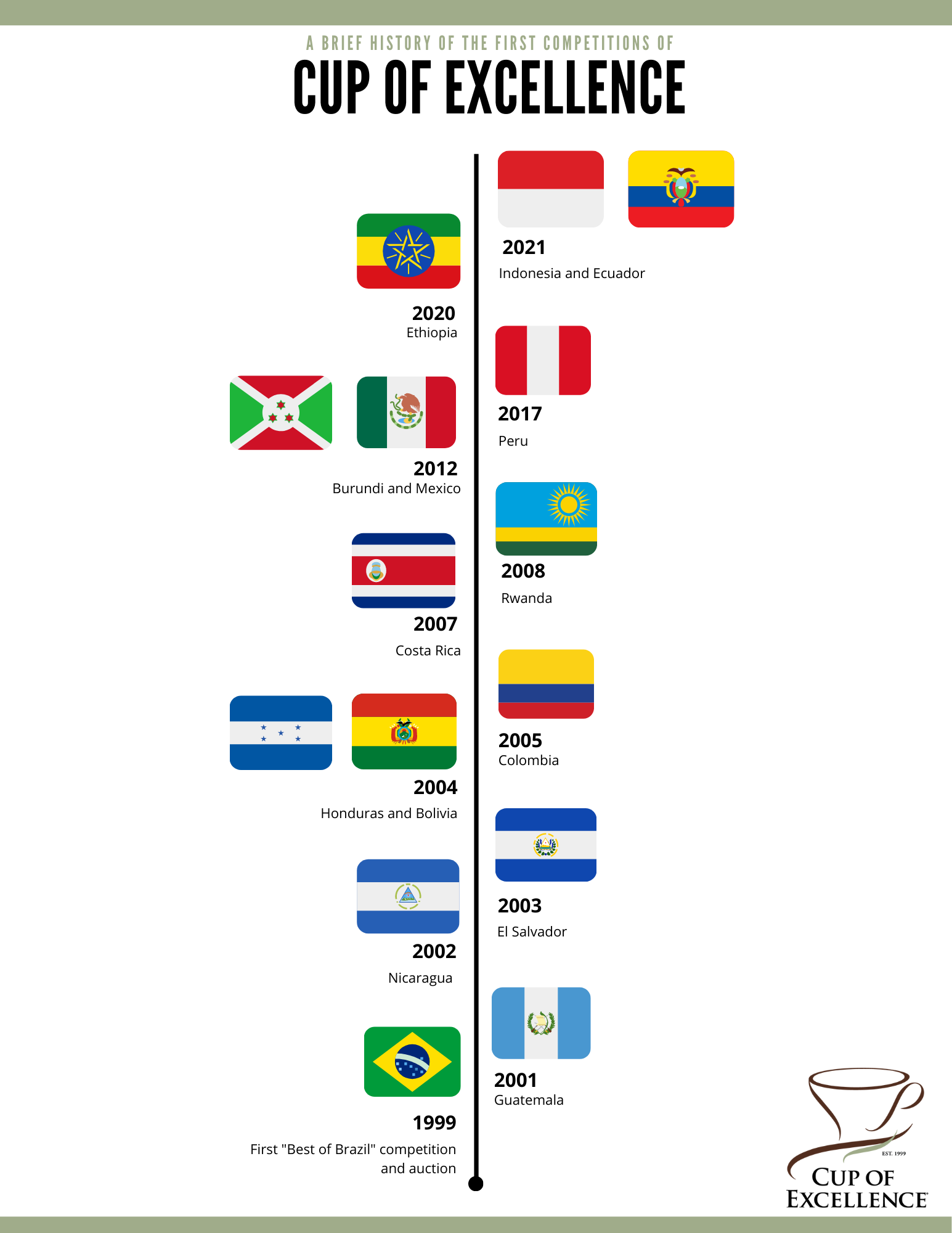 https://cupofexcellence.org/wp-content/uploads/2022/04/copy-of-coe-timeline.png